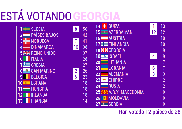 EUROVISIONENTRENOSTROS13. GALA FINAL - Página 2 Score12-3_zps177059a2