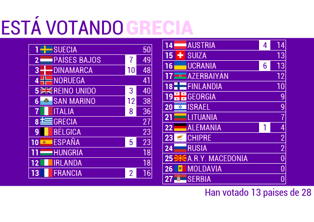 EUROVISIONENTRENOSTROS13. GALA FINAL - Página 2 Score13-2_zps89ab070a