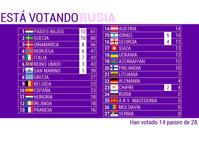 EUROVISIONENTRENOSTROS13. GALA FINAL - Página 2 Score14-1_zps0be793de