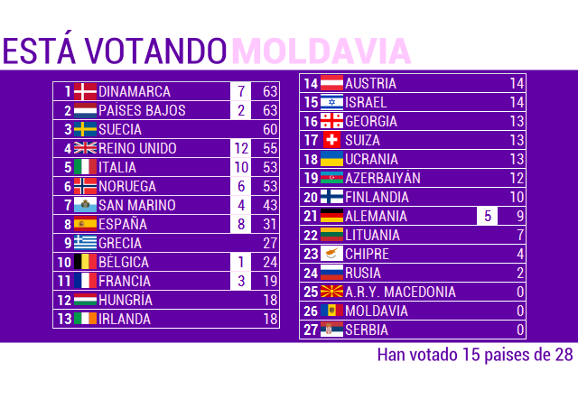 EUROVISIONENTRENOSTROS13. GALA FINAL - Página 2 Score15-1_zps7d42838a