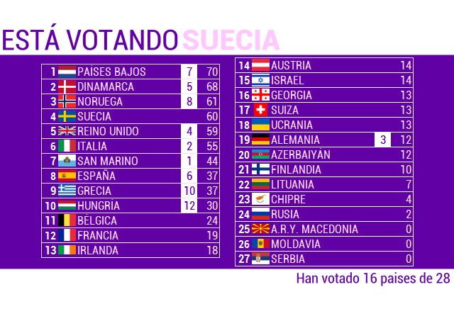 EUROVISIONENTRENOSTROS13. GALA FINAL - Página 2 Score16-1_zpsda9ee10e