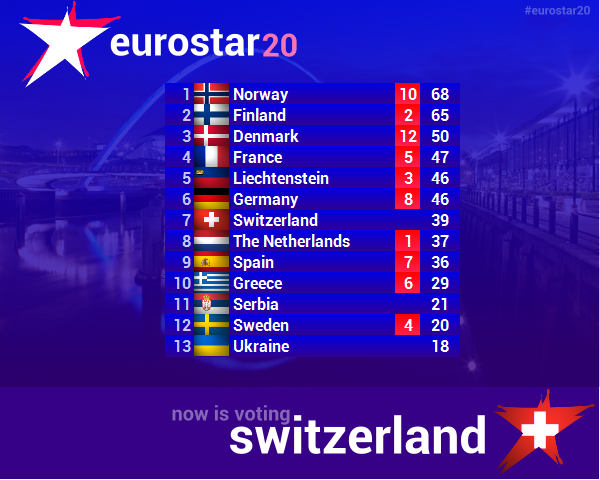 eurostar20 · gran gala final Score2010_zps8919bc8a