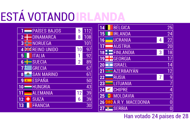 EUROVISIONENTRENOSTROS13. GALA FINAL - Página 3 Score24_zps1ca4a50e