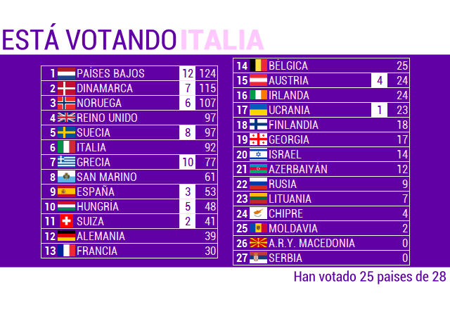 EUROVISIONENTRENOSTROS13. GALA FINAL - Página 3 Score25_zps60b274ff