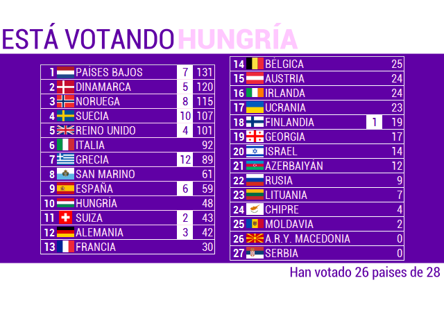 EUROVISIONENTRENOSTROS13. GALA FINAL - Página 3 Score26_zpse44100e1