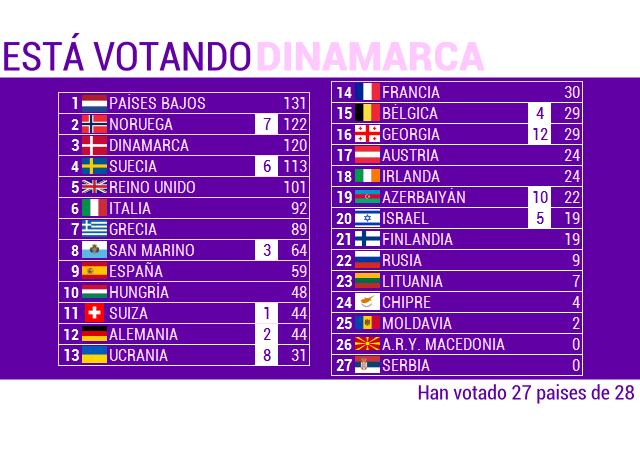 EUROVISIONENTRENOSTROS13. GALA FINAL - Página 3 Score27_zpsc62cb03a