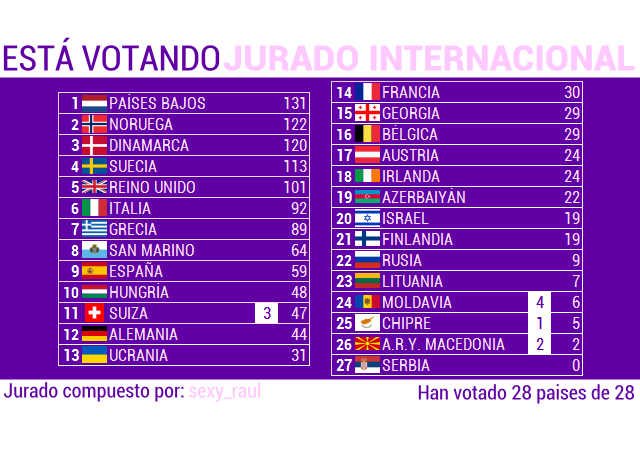 EUROVISIONENTRENOSTROS13. GALA FINAL - Página 3 Score281_zpse49a5f0e