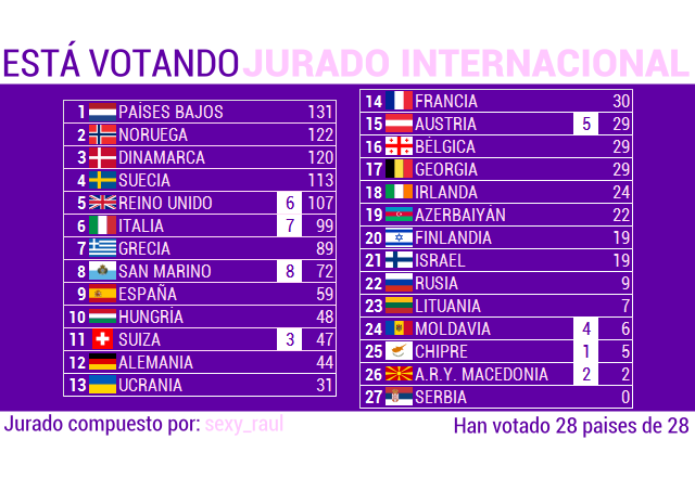 EUROVISIONENTRENOSTROS13. GALA FINAL - Página 3 Score282_zps11d67243