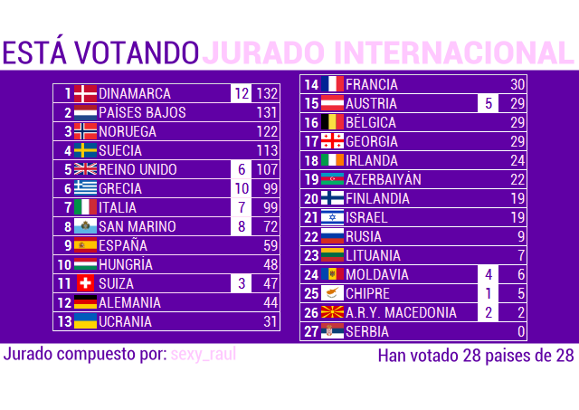 EUROVISIONENTRENOSTROS13. GALA FINAL - Página 3 Score283_zps89d50d6f