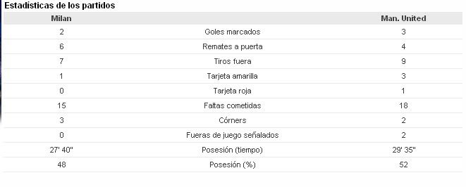 Octavos de final: AC Milan vs Manchester United MilManc