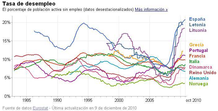 Espaa, el pas europeo con la mayor tasa de paro. Tasadeparoespaa3