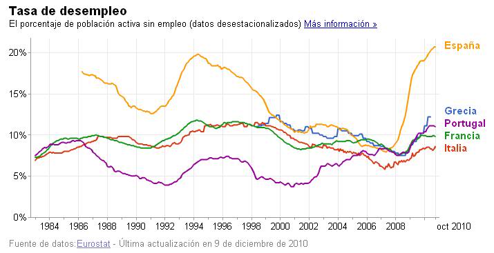 Espaa, el pas europeo con la mayor tasa de paro. Tasaespaaparo4