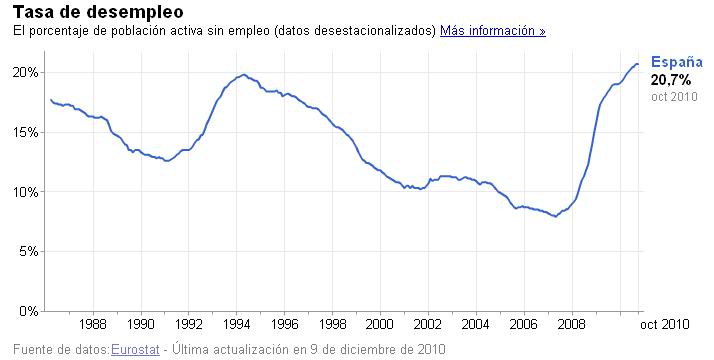 Espaa, el pas europeo con la mayor tasa de paro. Tasaparoespaa2