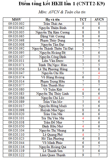 Điểm tổng kết môn AVCN & Toán cho tin 1-7