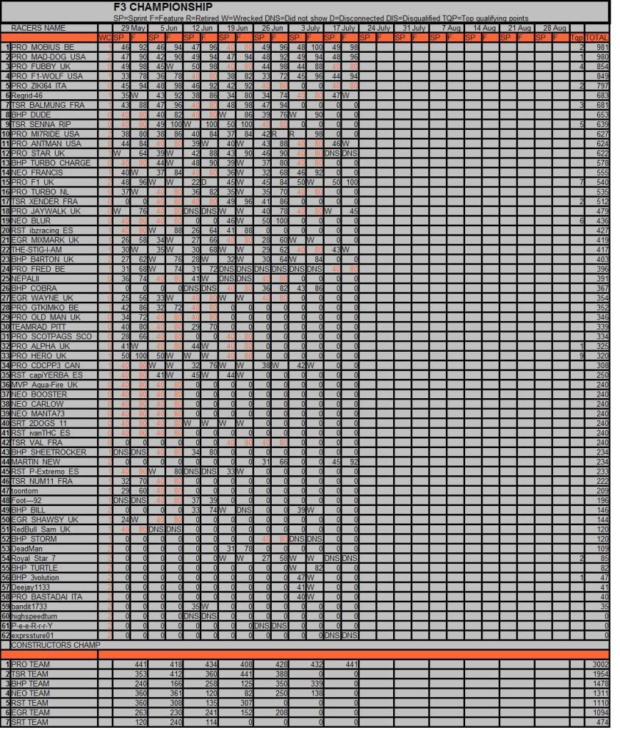 clasificacion general f3 3ª carrera SEASON2F3