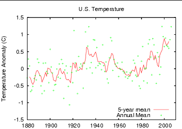 Anthropogenic Global Warming 101 Gissusold