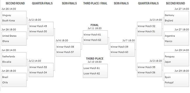 FMW's FIFA 2010 World Cup Predictions Contest: Group Results/Finals FIFA-World-Cup-2010-Bracket-Round-o