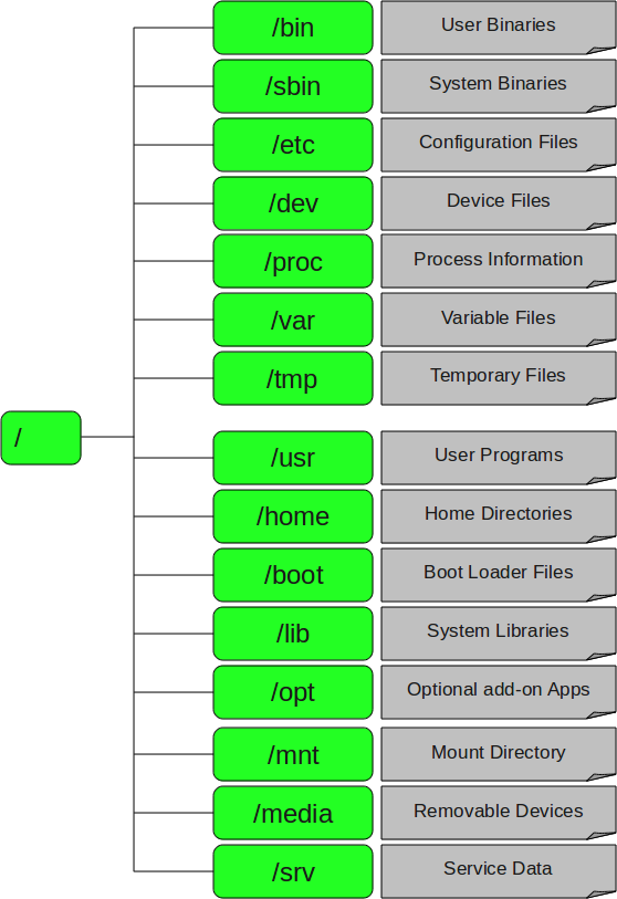 Tìm hiểu File System của Linux Filesystem-structure