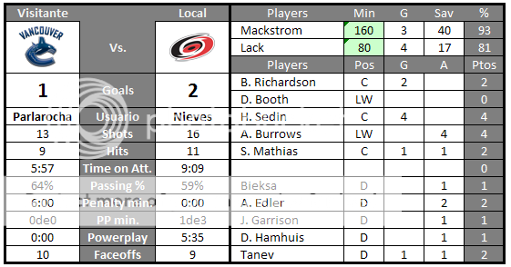 Vancouver Canucks (Parlarocha) Hurricanes_zps9009f044