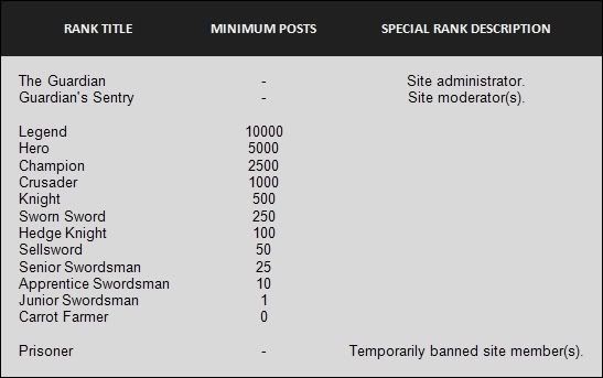 Site ranks and # of required posts TBBranktitles