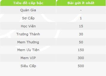 Ngày 2/5/2010, cập nhật hệ thống cấp bậc mới A