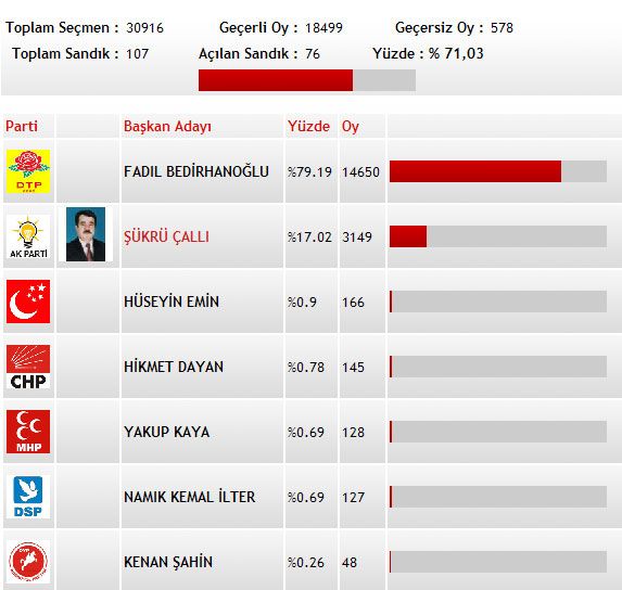 29 Mart Yerel Seim  / Canl / Detay Haber - Sayfa 2 290320092009302268390_4