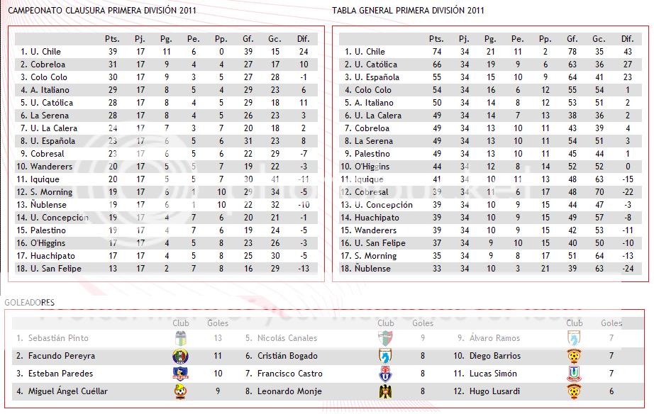 CAMPEONATO CLAUSURA CHLE-2011 Tabla-1