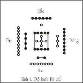 • Nguyên lý Âm dương Ngũ hành cơ bản trong cấu trúc số: H1