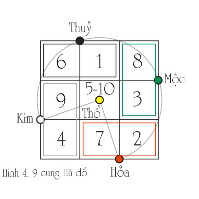 • Nguyên lý Âm dương Ngũ hành cơ bản trong cấu trúc số: H4