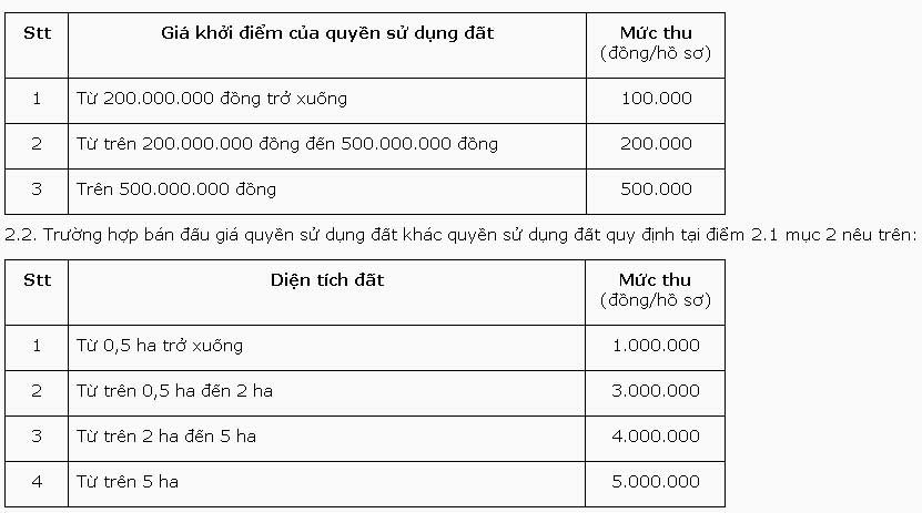 Quyết định 5770/QĐ-UBND ngày 12/12/2011 của Ủy ban Nhân dân Thành phố Hà Nội về việc quy định tạm thời chi phí tổ chức đấu giá quyền sử dụng đất để giao đất hoặc thuê đất trên địa bàn Thành phố Hà Nội DAUGIA