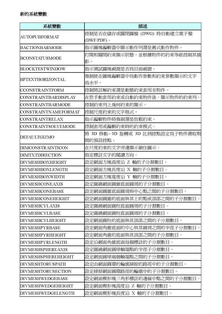 AutoCAD 2010 指令與系統變數歷程 AutoCAD2010__5