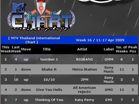 Big Bang’s 7th #1 on Thai MTV chart Ps09041700004