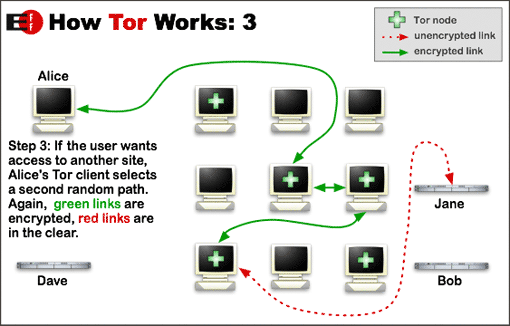 The Onion Router (TOR)  v0.2.0.32 Htw3