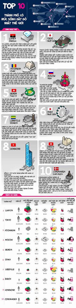 Top 10 thành phố có mức sống đắt đỏ nhất thế giới 15e020111city01-1