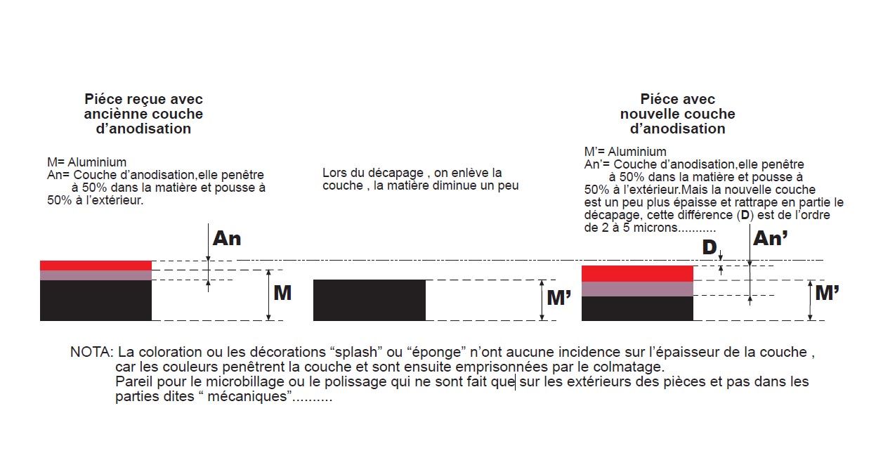 ELOXAL PLUS Anodisation