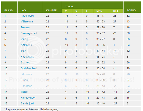 Official Tippeligaen Thread TLTabell