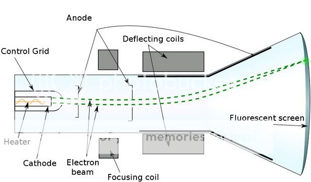 شاشة عرض الكمبيوتر وكرت الشاشة 782px-Cathode_ray_tube_diagram-en_s