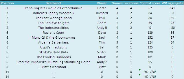 mordheim - Bell, Book and Candle  (a Flame On Mordheim campaign) - Page 2 Week0Positions