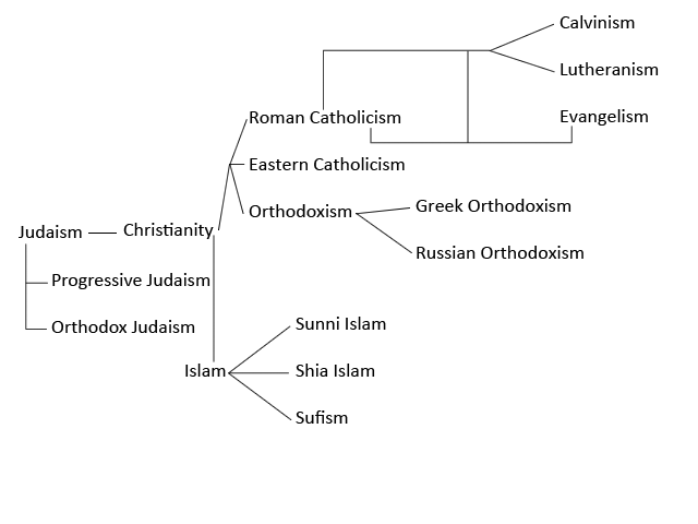 Religion Thread Faiths