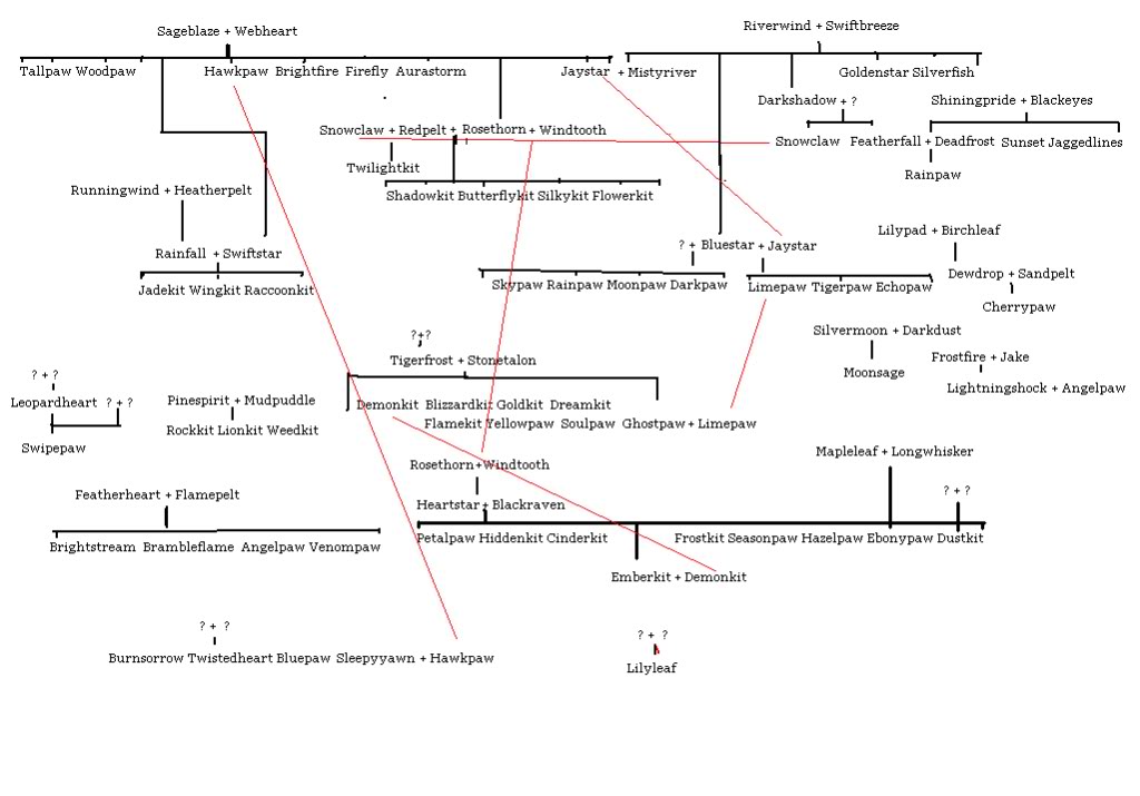 WWC Family Tree Rough Draft Famtree