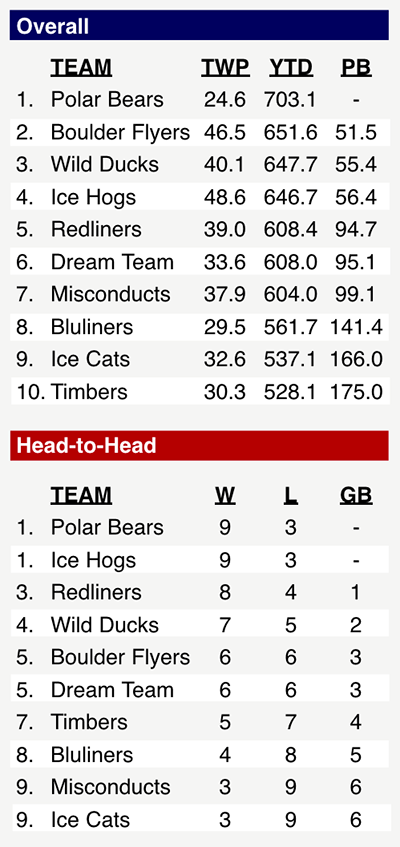 STANDINGS (1/15/15) ScreenShot2015-01-16at115413AM