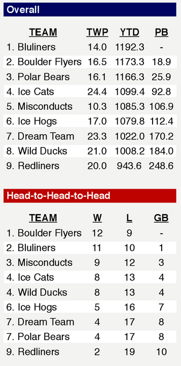 STANDINGS (thru Sunday, 3/23) Screenshot2014-03-24at82641AM