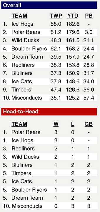 STANDINGS (thru Friday, 10/31) Screenshot2014-11-01at32034AM