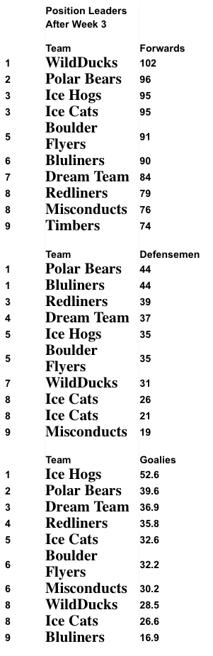 TEAM POINTS SCORED by Position (thru Week 3) Screenshot2014-11-10at81436AM