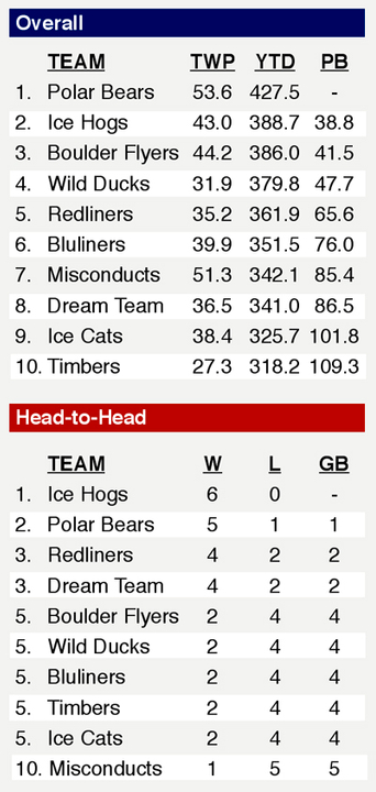 STANDINGS (thru Thursday, 12/4) Screenshot2014-12-05at21108PM