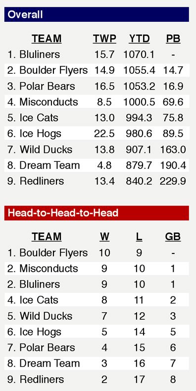 STANDINGS (thru Sunday, 3/9) Dddd