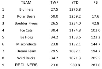 STANDINGS (thru Wednesday, 4/2) Fhl-1