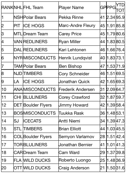 SCORING LEADERS (All-Star Break) Goalies_1