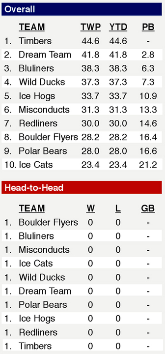 STANDINGS (thru Saturday, 10/11) Stand-4