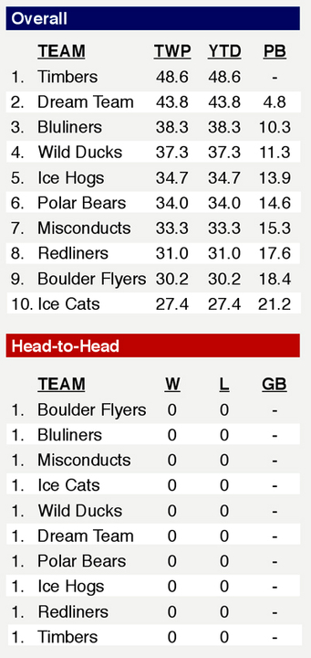 STANDINGS (thru Sunday, 10/12) Stand-5